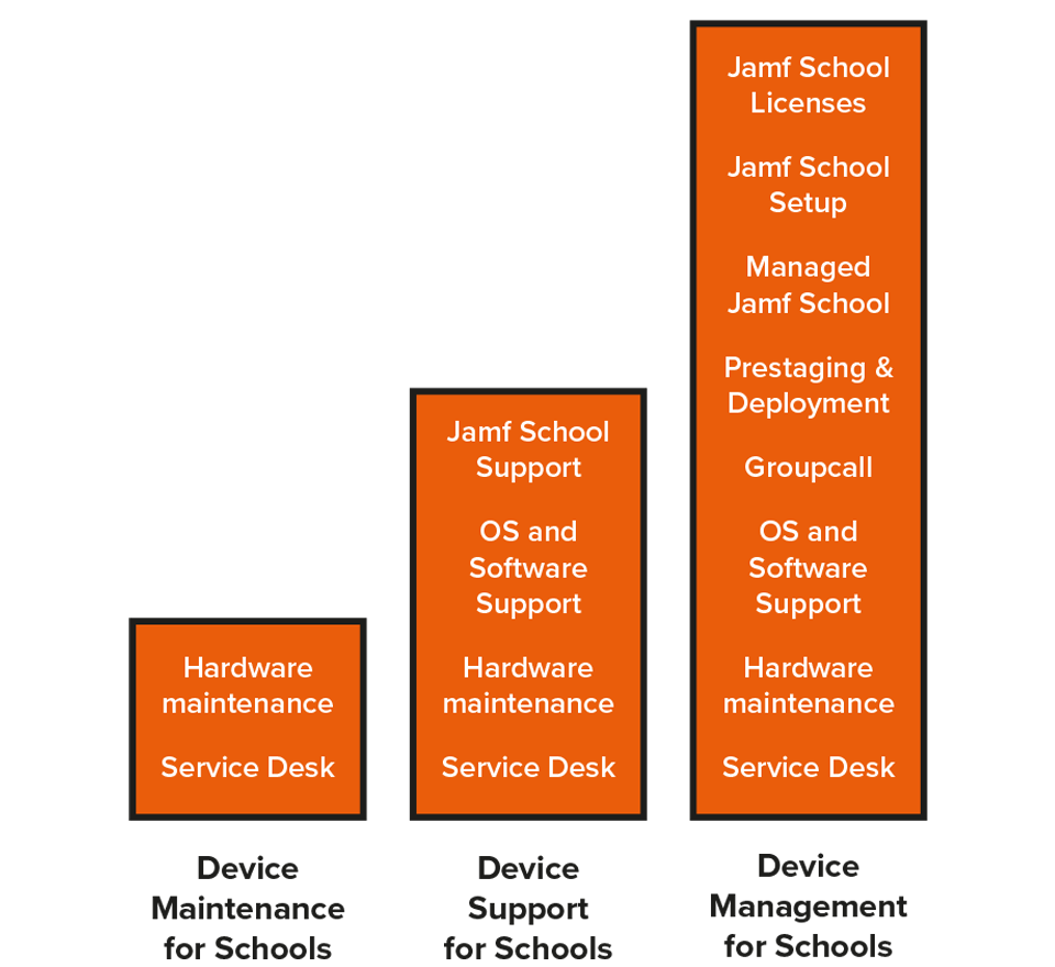 A chart showing what is included in our three Device Services for Schools
